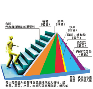 美国发布新健康饮食指南图