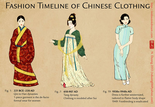 中国历代女子服饰演变史