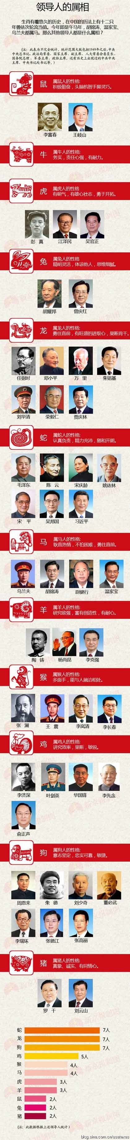 中国领导人的属相