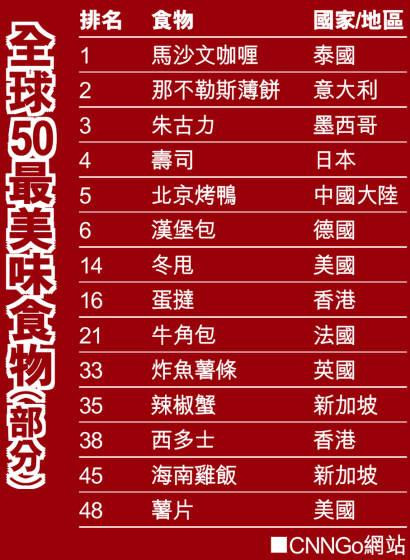 CNN公布全球50大美食排行榜
