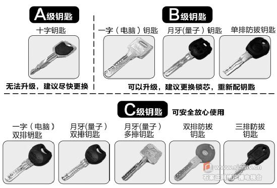 钥匙安全分类图
