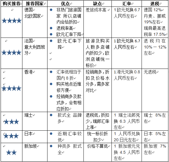 全球最适合买表地点推荐