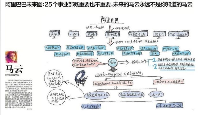 马云等大佬手绘图：看懂未来十年中国产业