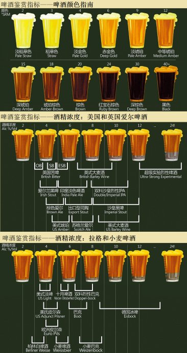 啤酒鉴赏指标