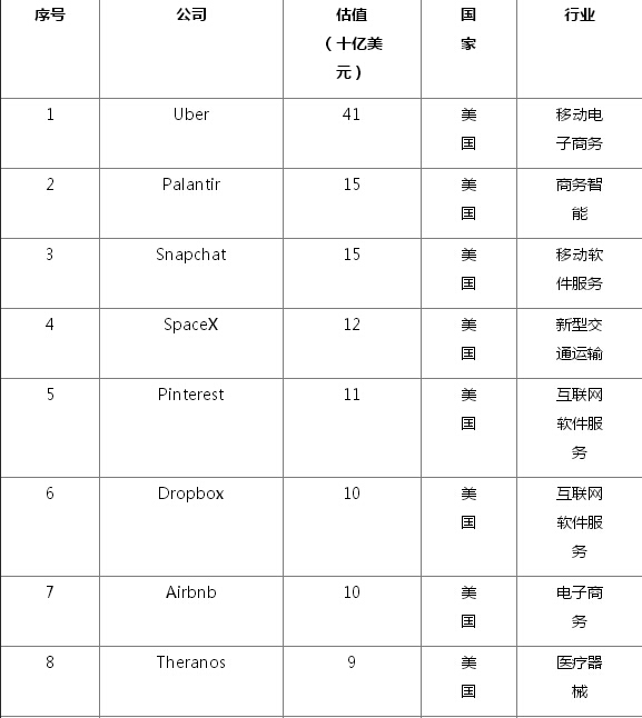 全球102家估值过10亿美元的初创企业名单