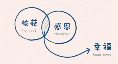哈佛大学15张幸福逻辑图
