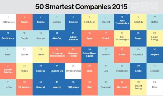 2015全球最聪明的50家公司排行榜