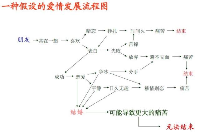 爱情发展流程图