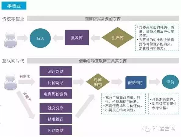互联网如何颠覆这些我们熟知的17个行业