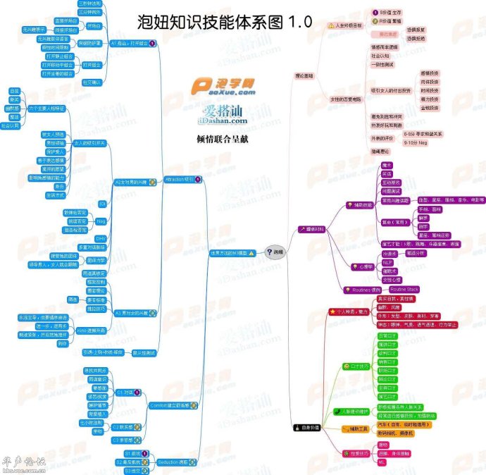 泡妞知识技能体系图