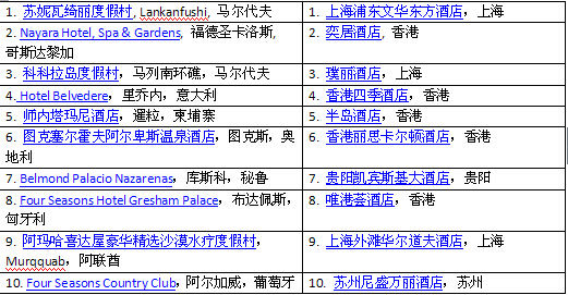 世界最佳酒店Top 10 中国最佳酒店Top 10