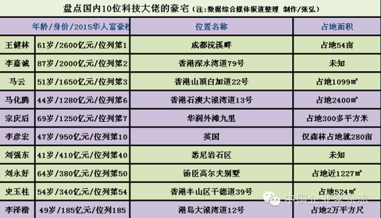 国内10位科技大佬豪宅