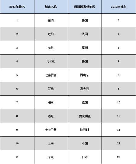 2013年全球最时尚城市排名前11位