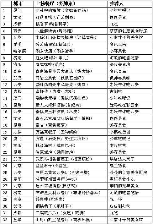 中国100家最好吃的餐厅夏日版榜单