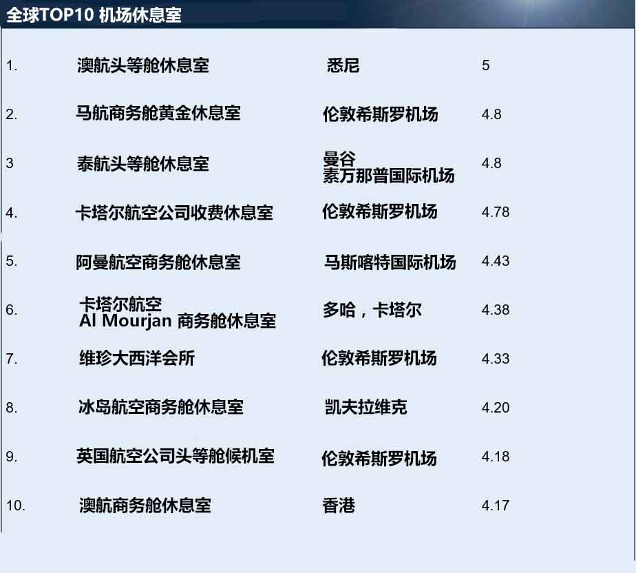 世界上最好的10个机场休息室
