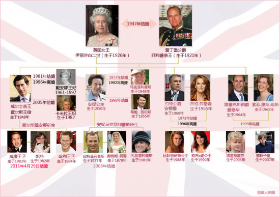 英国王室成员