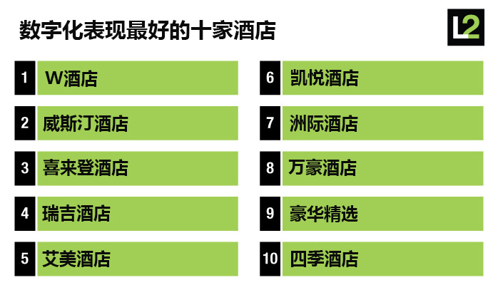 数字化表现最佳的全球十家豪华酒店