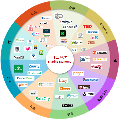 全球共享经济渗透的九大领域
