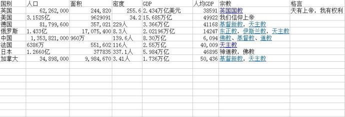 全球8个国家的条件比较