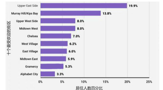 十个最受精英们欢迎的曼哈顿街区