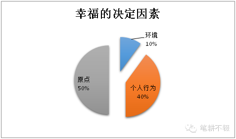 《幸福多了40%》