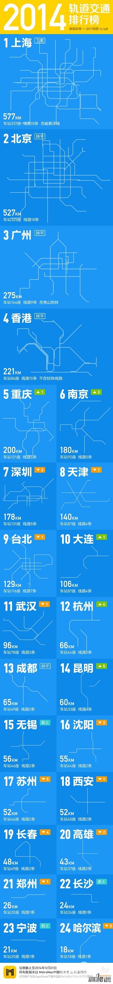 2014年中国各城市已开通轨道交通里程排名