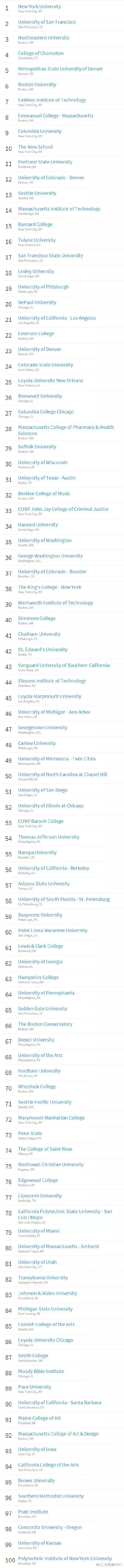 美国地理位置最佳的大学TOP100
