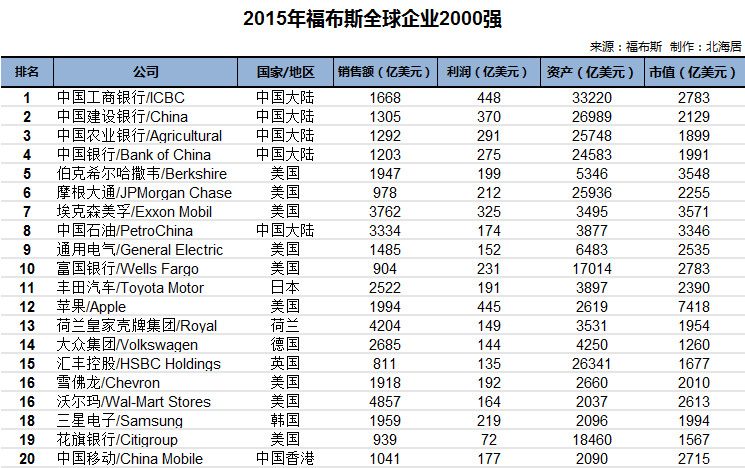 2015年福布斯全球企业2000强前500强名单