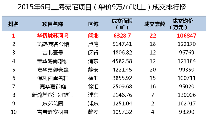 2016年6月沪上豪宅成交榜