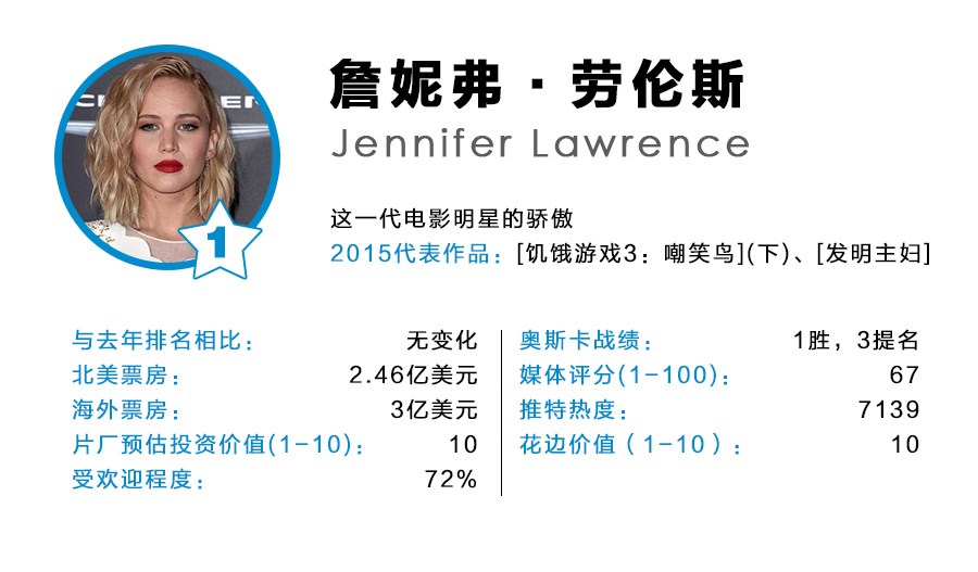 2015好莱坞最具价值明星TOP100