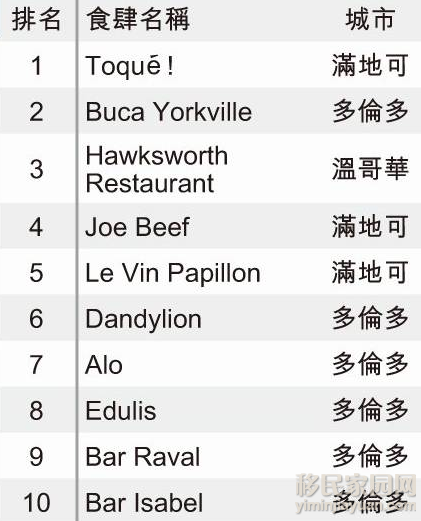 [美食天下] 杂志公布加拿大最佳餐厅100家前10家