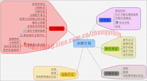 关于旅游的思维导图