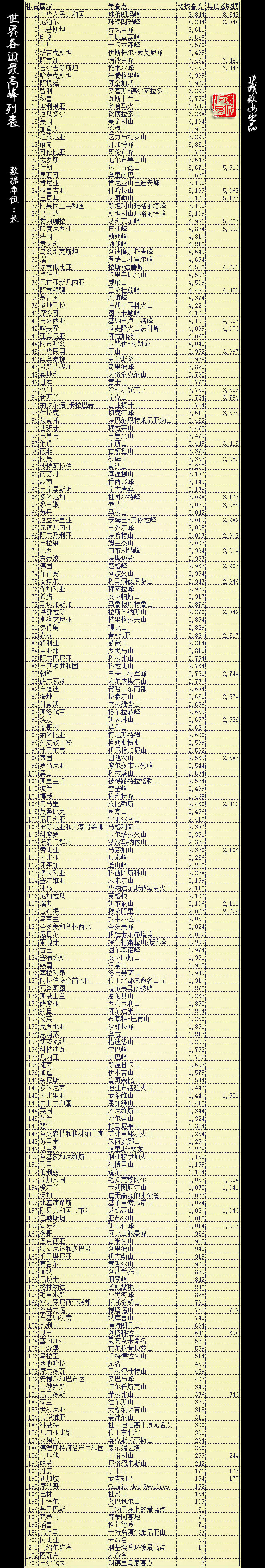 世界各国最高点