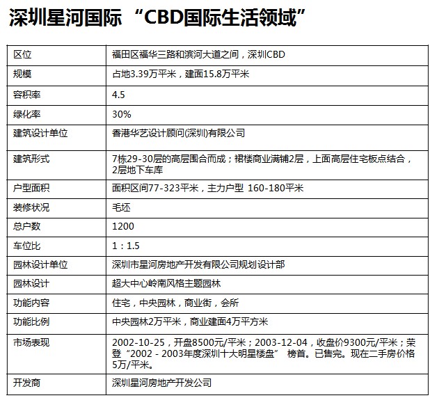 深圳5种类型豪宅
