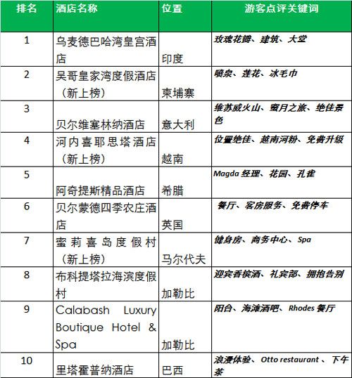《2016年旅行者之选：全球最佳10大酒店》一览