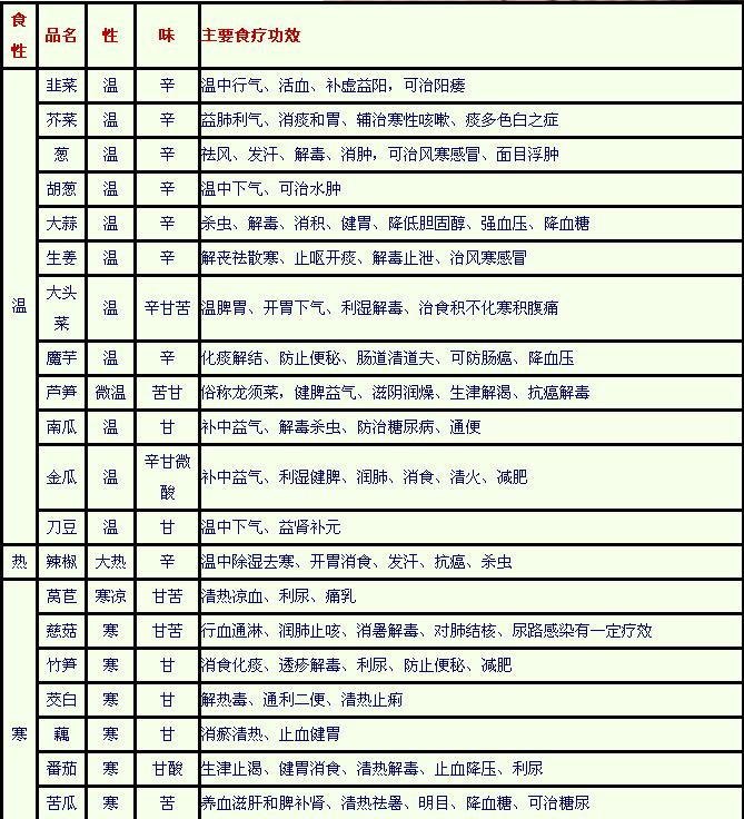 食物主要食疗功效