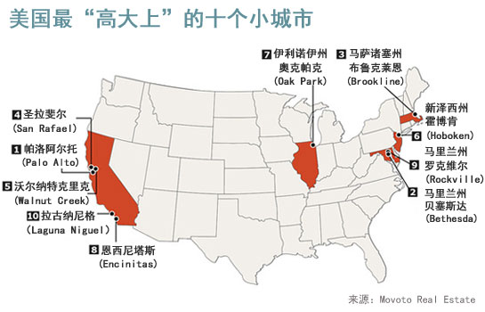 美国最“高大上”的10座小城