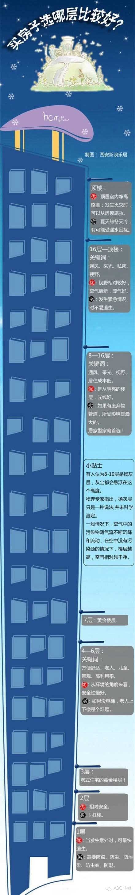 买房子选哪层楼比较好
