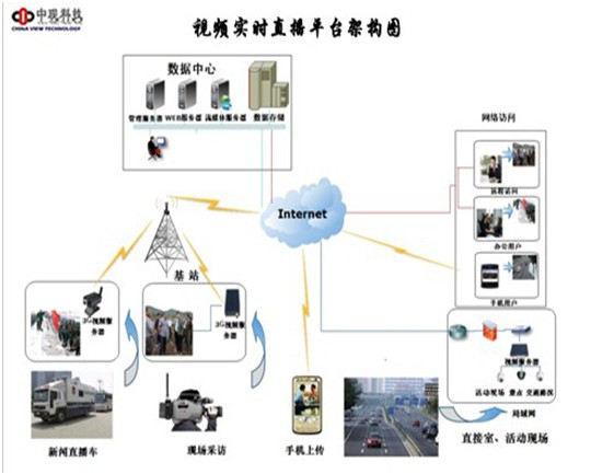 网络视频直播系统