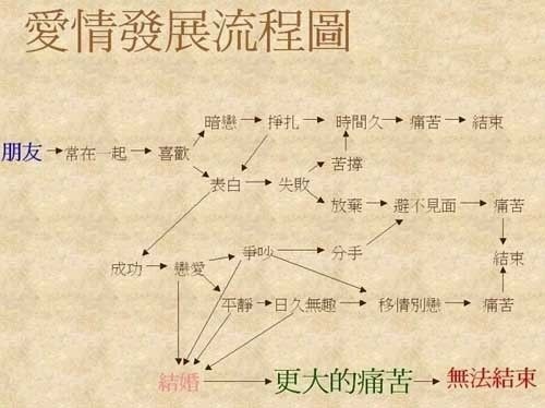 爱情发展流程图