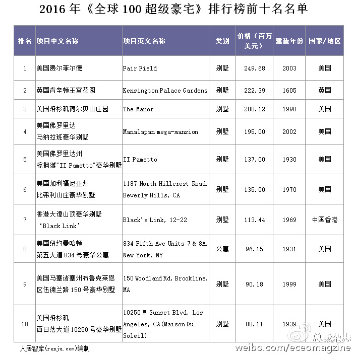 2016《全球100超级豪宅》排行榜top0