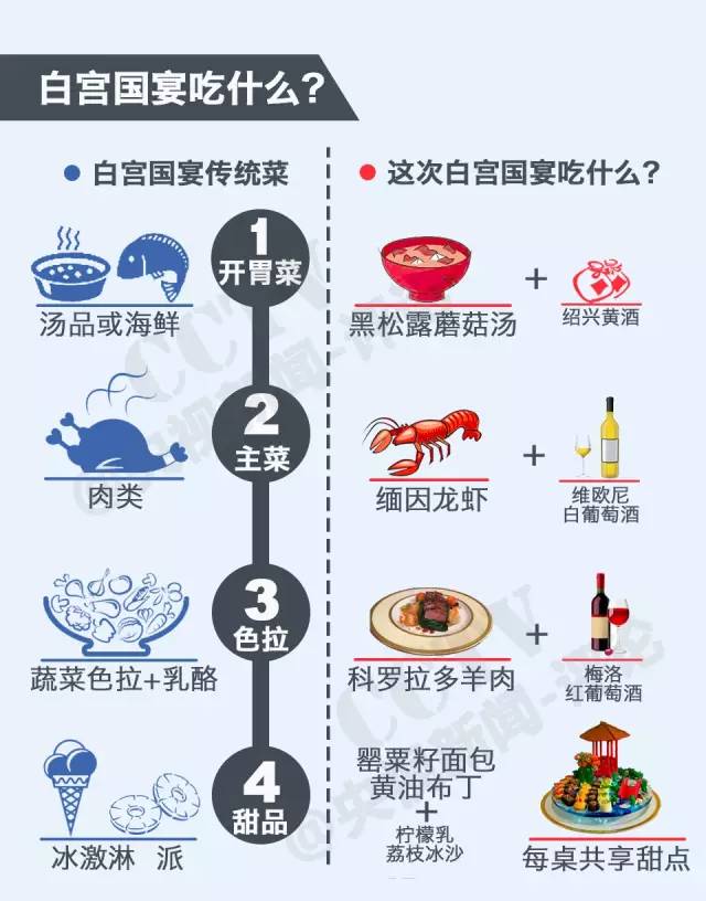 2015年习近平访美奥巴马为其举办的国宴菜单