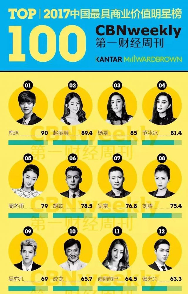 2017中国最具商业价值明星榜