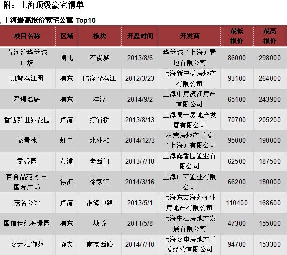 上海顶级豪宅清单
