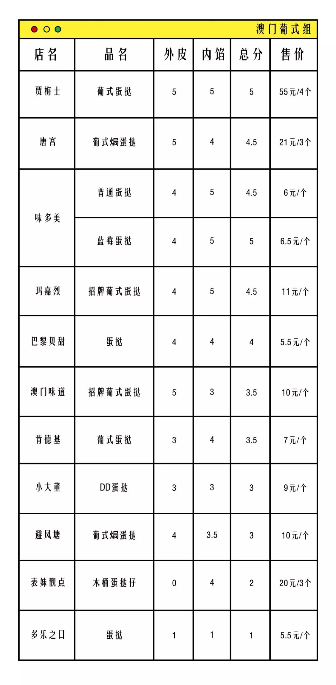 京城蛋挞大赏