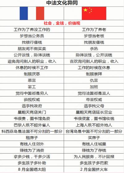 中法文化的异同