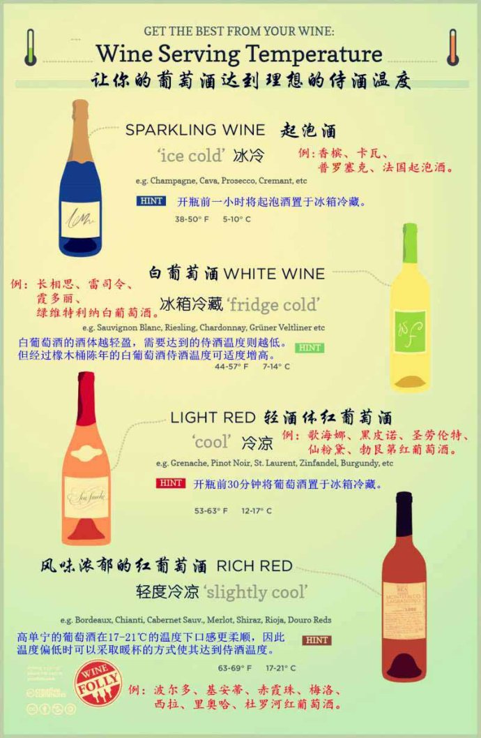 不同种类葡萄酒的侍酒温度导图