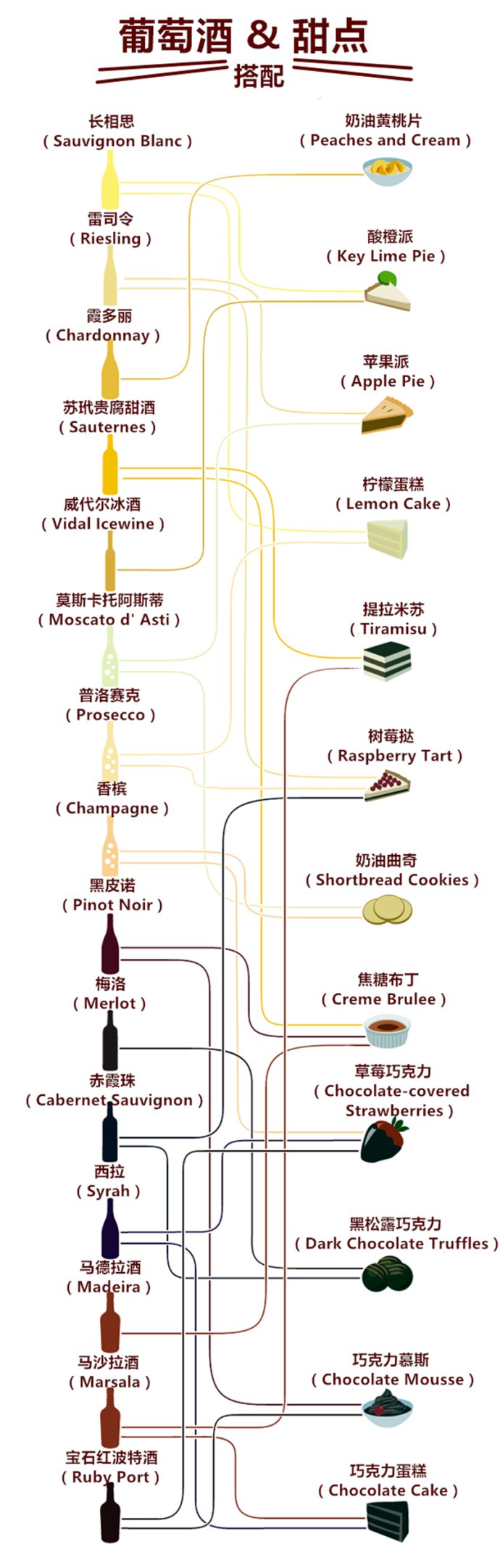 葡萄酒与甜点搭配图
