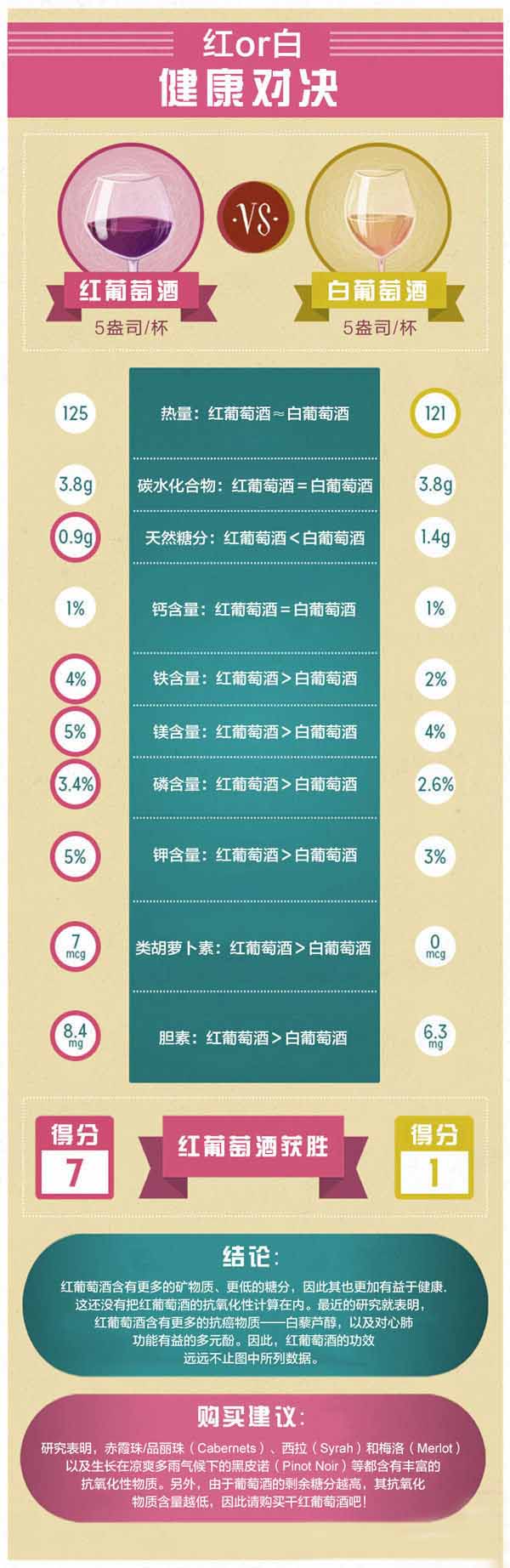 一张图读懂红葡萄酒的健康功效