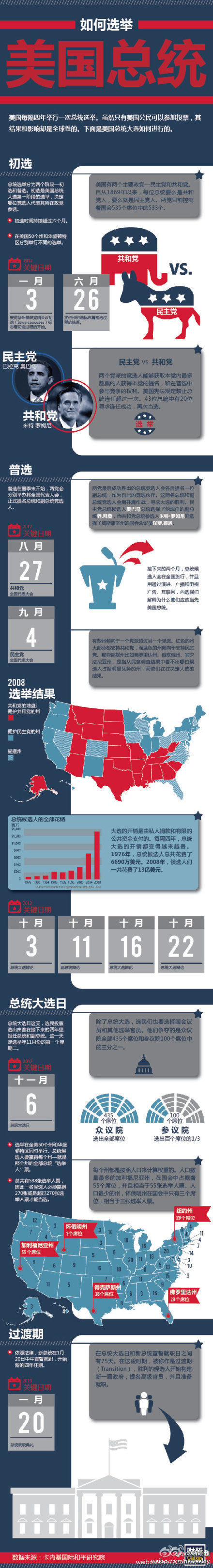 一张图看懂美国大选：总统究竟是怎么选出来的